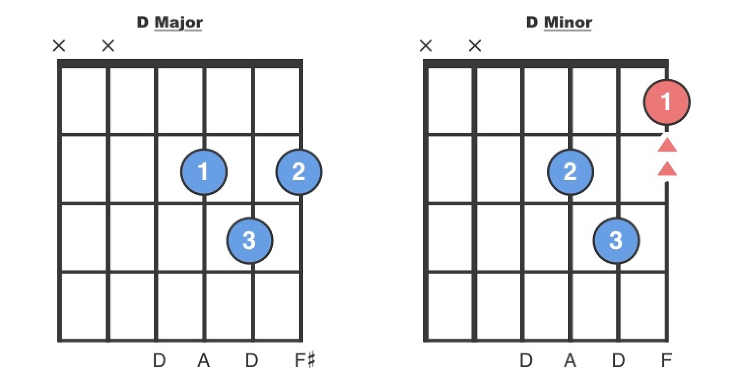 Dm chord vs the D Major chord