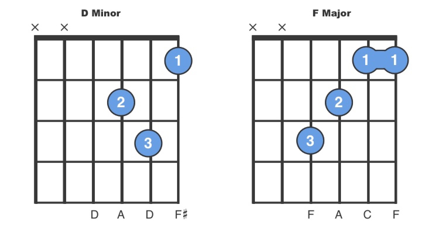 Practice playing D minor to F major