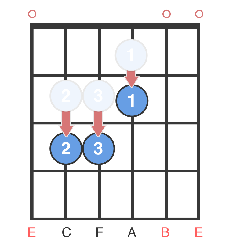 moving notes up to make an F barre chord