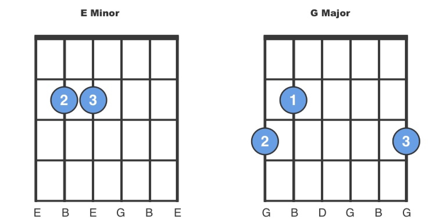 flise skrædder Opdagelse Em Chord - E Minor Chord - How to Play a Em Guitar Chord | ChordBank