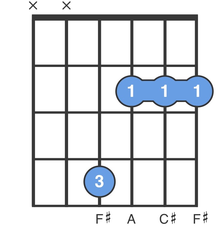 A Sharp Guitar Chord Chart