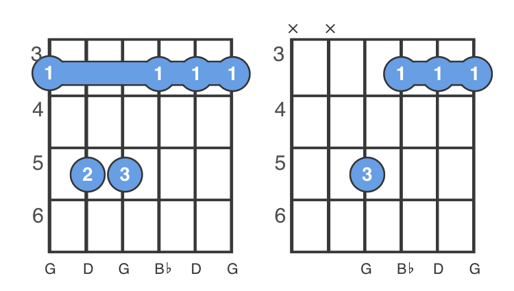 G Minor Guitar Chord Chart